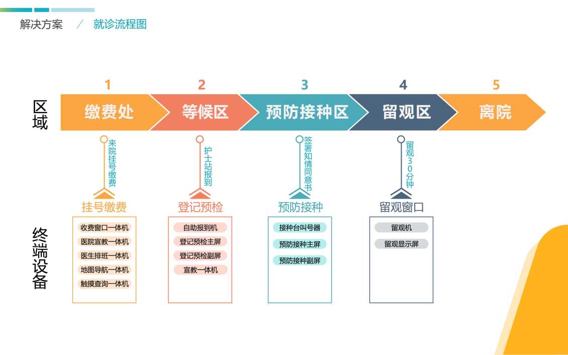 数字化预防接种门诊如何保障数据的安全？