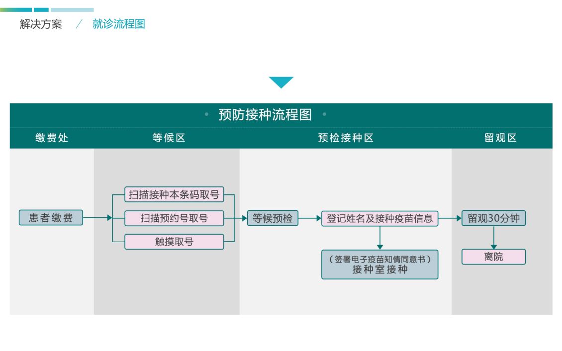 预防接种门诊在卫生院里有没有安全隐患？