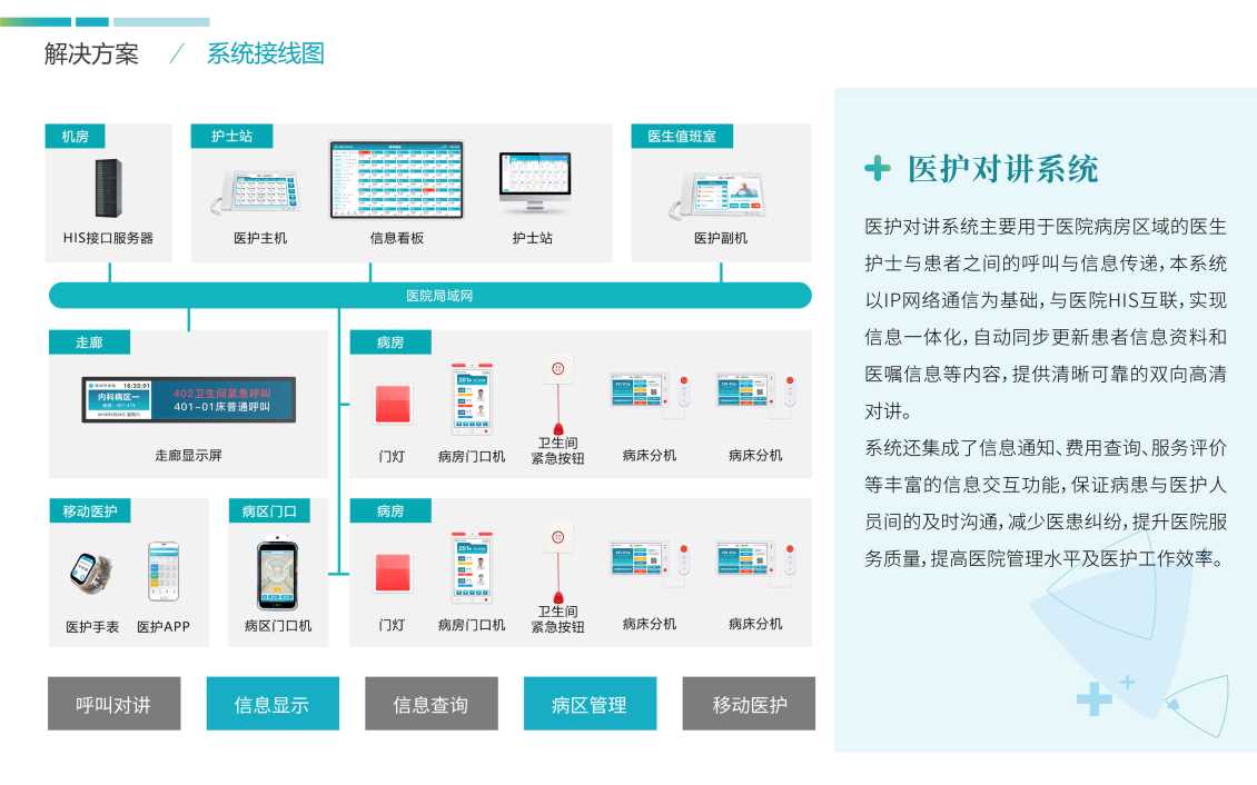 全面推进数字医疗医护对讲和门诊排队叫号+AI